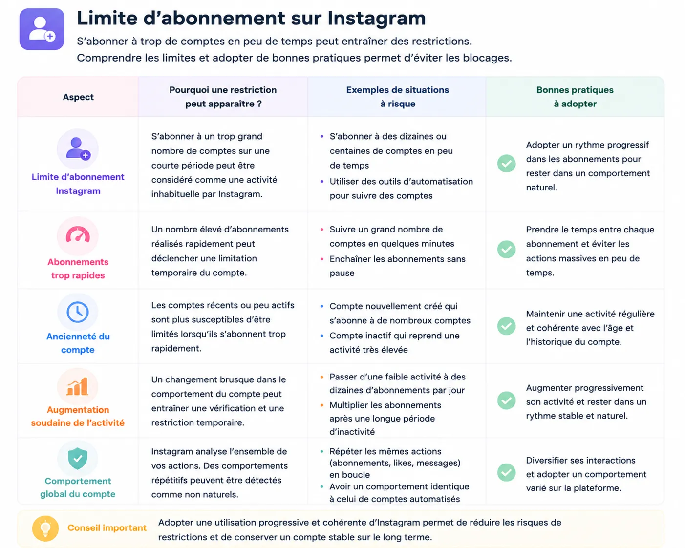 Limites Instagram : quelles restrictions faut-il connaître ? 3 limide abonnes