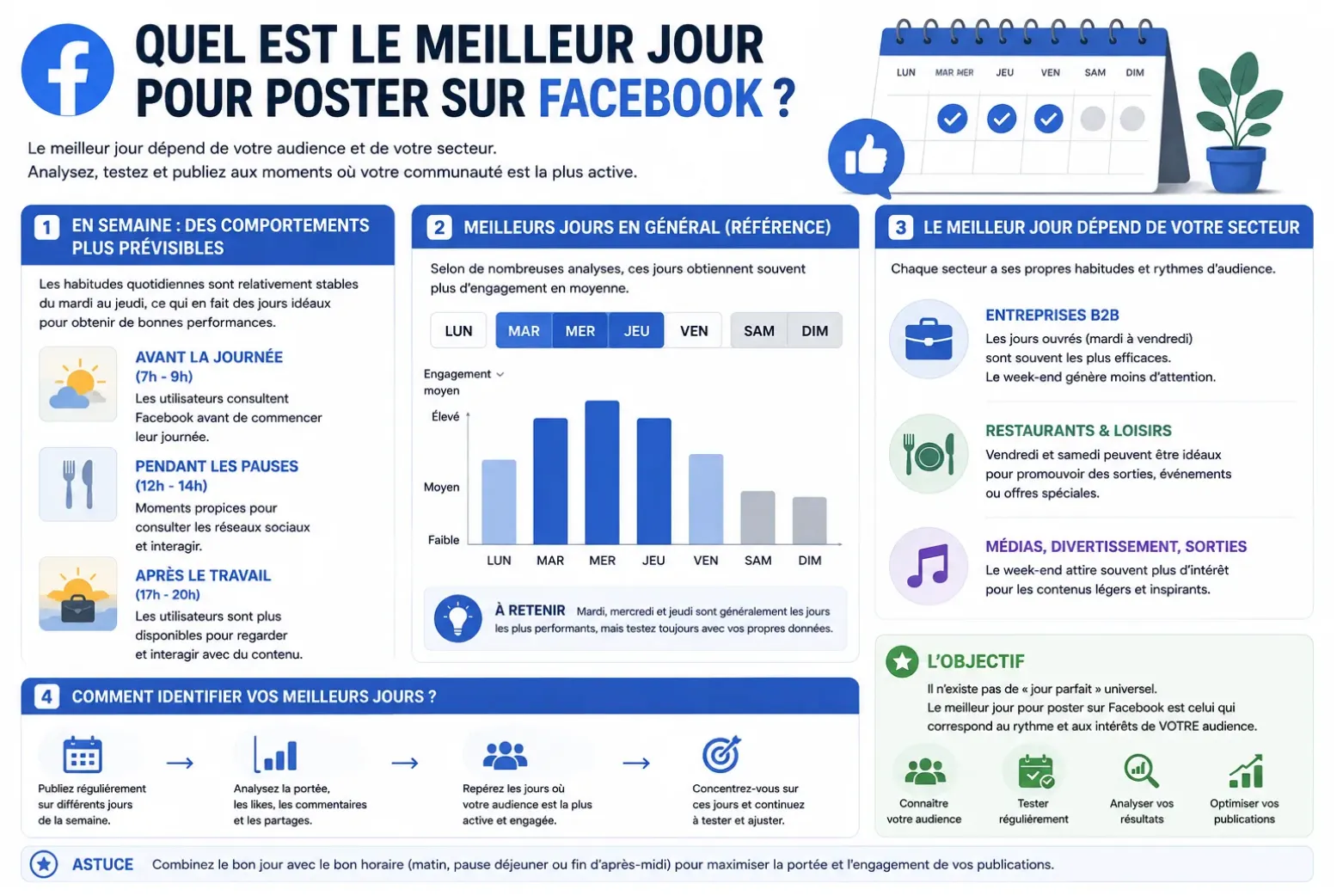quel est le meilleur jour pour pubier poster sur facebook