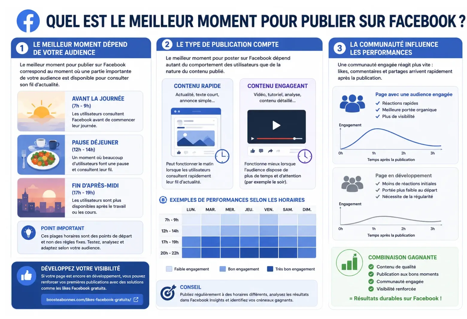 quel est le meilleur moment pour publier sur facebook