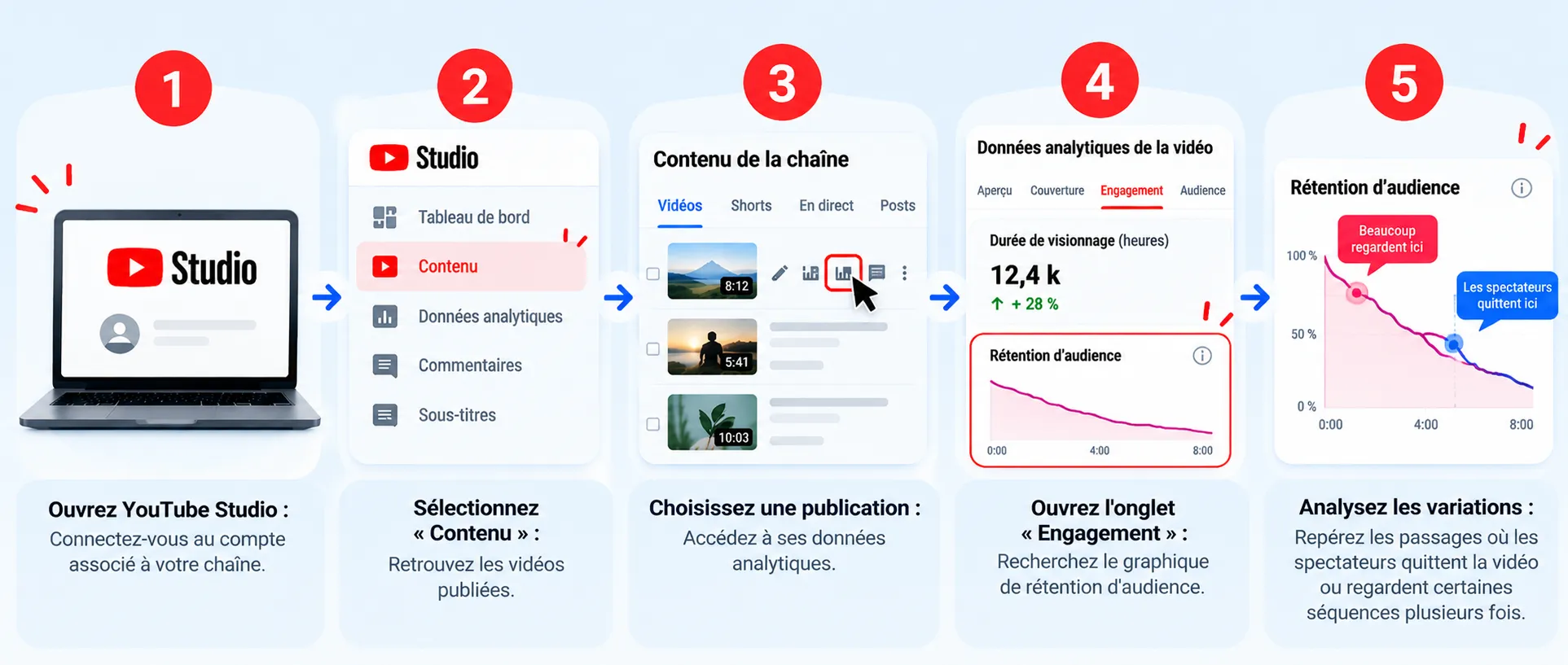 analyser graphique retention audience youtube